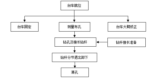 隧道管棚的工艺流程